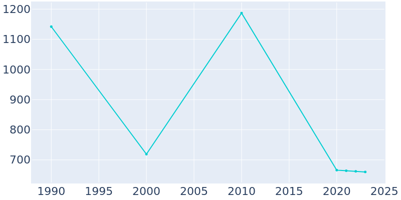 Population Graph For Windsor, 1990 - 2022