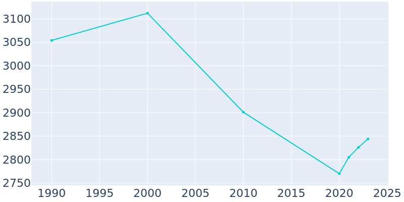 Population Graph For Windsor, 1990 - 2022