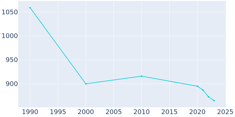 Population Graph For Windsor, 1990 - 2022