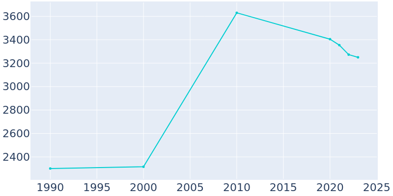 Population Graph For Windsor, 1990 - 2022