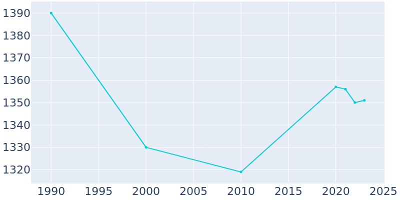 Population Graph For Windsor, 1990 - 2022