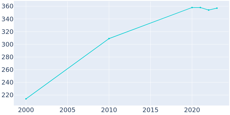 Population Graph For Windsor Place, 2000 - 2022