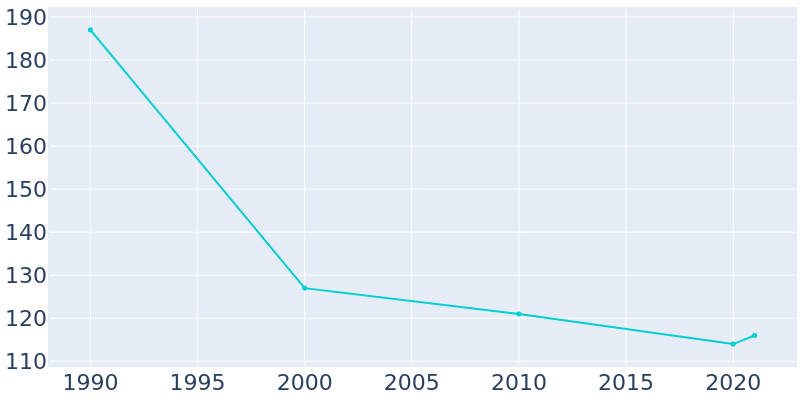 Population Graph For Windsor, 1990 - 2022