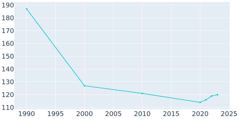 Population Graph For Windsor, 1990 - 2022