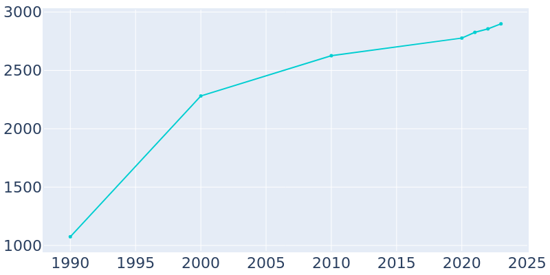 Population Graph For Windsor, 1990 - 2022