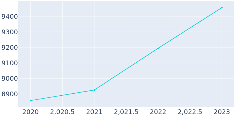 Population Graph For Windsor, 2016 - 2022