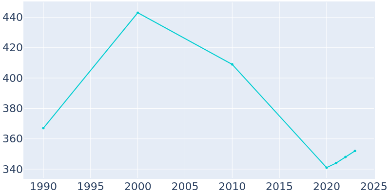 Population Graph For Windthorst, 1990 - 2022