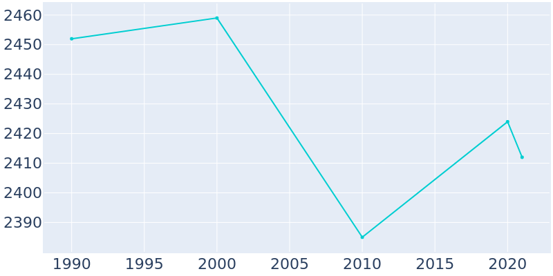 Population Graph For Windy Hills, 1990 - 2022
