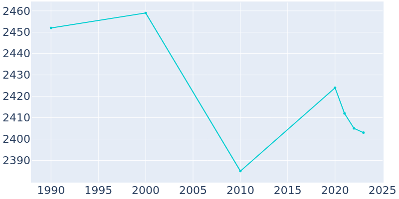 Population Graph For Windy Hills, 1990 - 2022