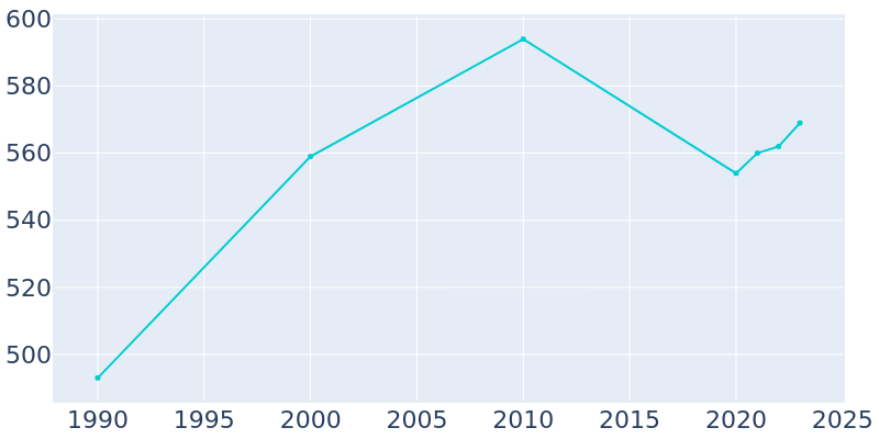 Population Graph For Winfall, 1990 - 2022