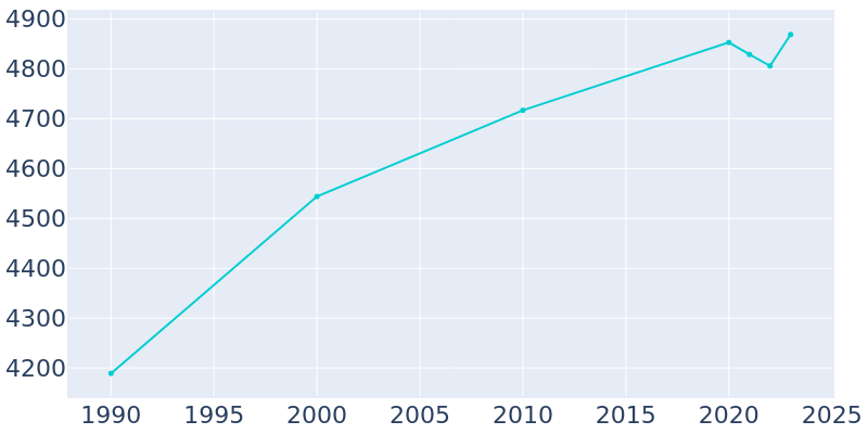 Population Graph For Winfield, 1990 - 2022