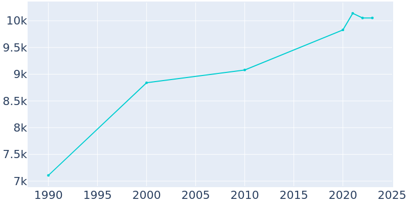 Population Graph For Winfield, 1990 - 2022