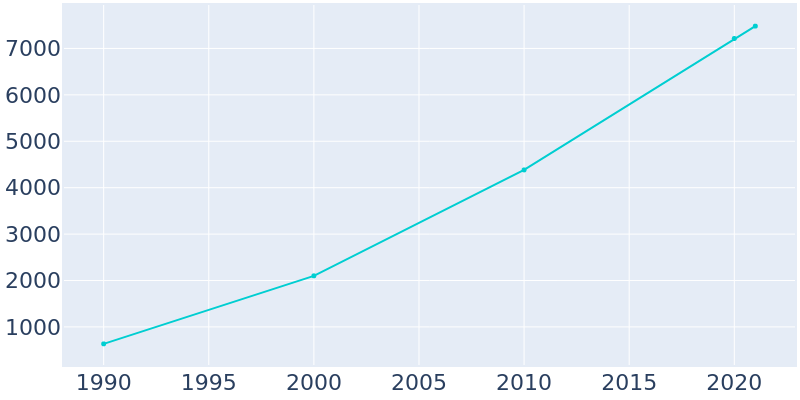 Population Graph For Winfield, 1990 - 2022