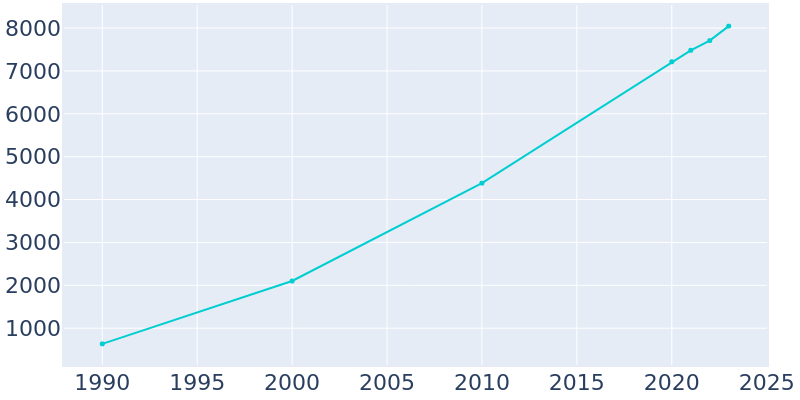 Population Graph For Winfield, 1990 - 2022