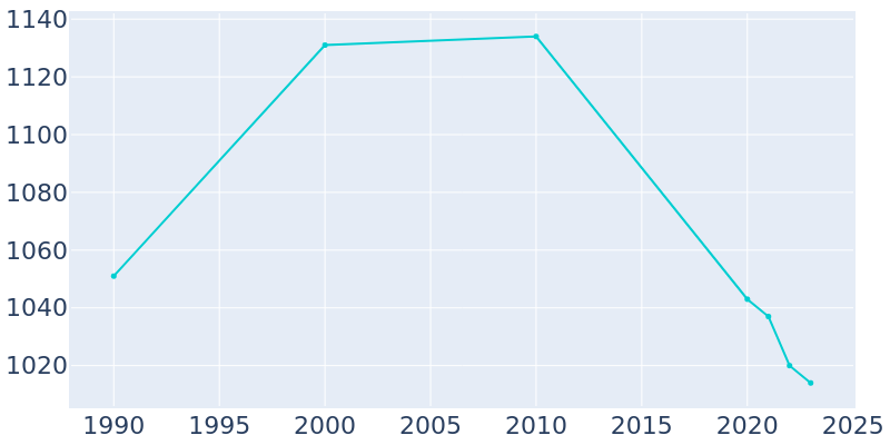 Population Graph For Winfield, 1990 - 2022