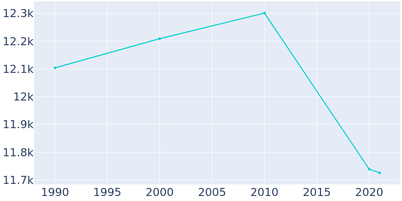 Population Graph For Winfield, 1990 - 2022