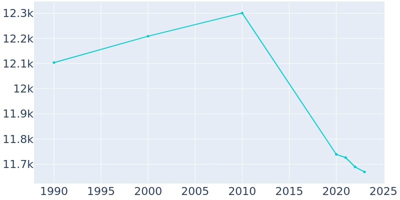 Population Graph For Winfield, 1990 - 2022