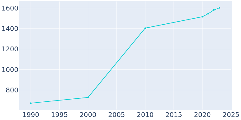 Population Graph For Winfield, 1990 - 2022