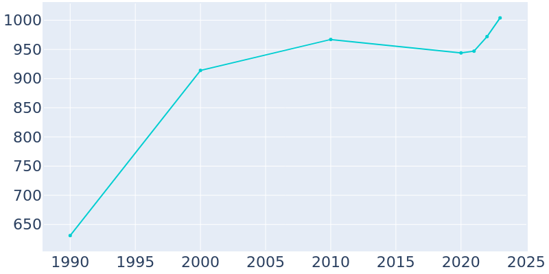 Population Graph For Winfield, 1990 - 2022