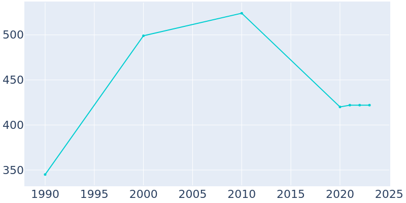 Population Graph For Winfield, 1990 - 2022