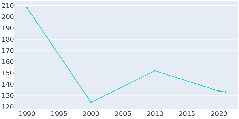 Population Graph For Wing, 1990 - 2022
