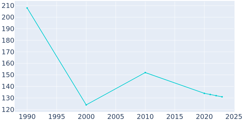 Population Graph For Wing, 1990 - 2022