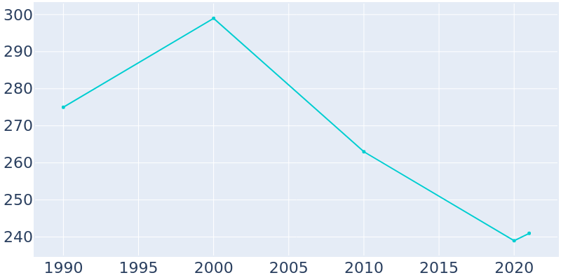 Population Graph For Wingate, 1990 - 2022