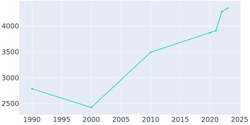 Population Graph For Wingate, 1990 - 2022