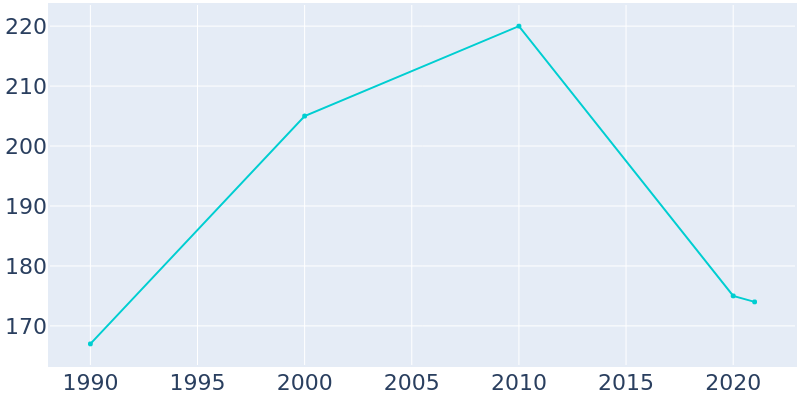 Population Graph For Winger, 1990 - 2022