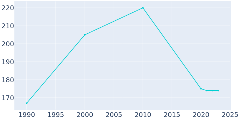 Population Graph For Winger, 1990 - 2022