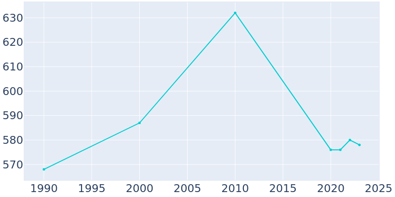 Population Graph For Wingo, 1990 - 2022