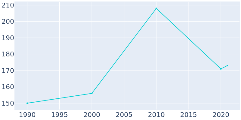 Population Graph For Winifred, 1990 - 2022