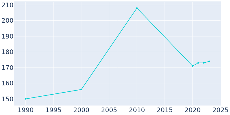 Population Graph For Winifred, 1990 - 2022