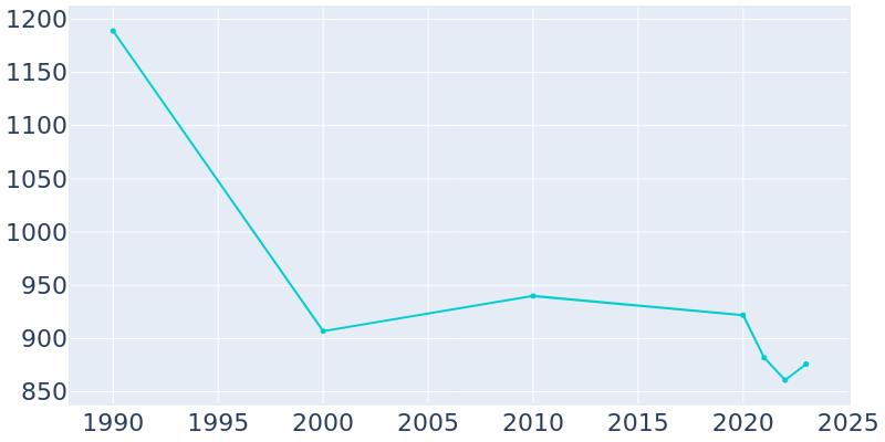 Population Graph For Wink, 1990 - 2022