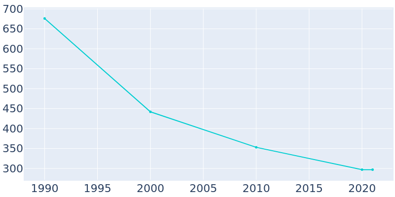 Population Graph For Winkelman, 1990 - 2022
