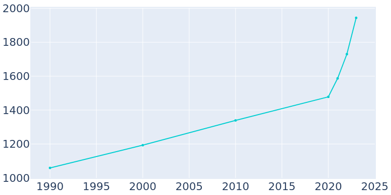 Population Graph For Winlock, 1990 - 2022