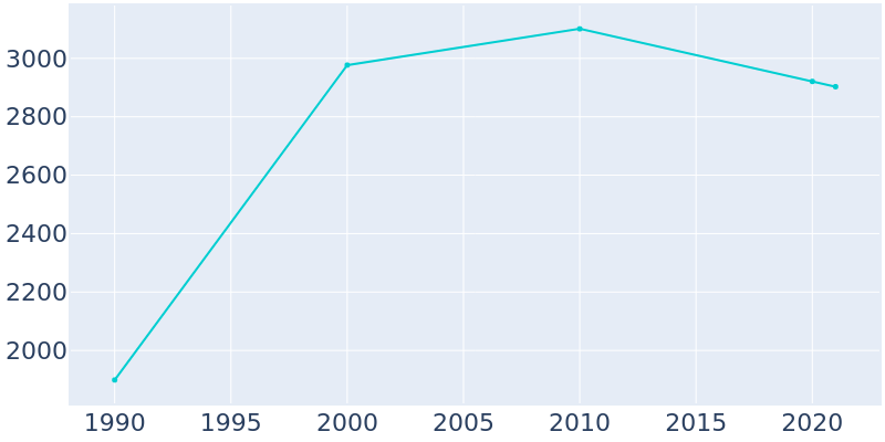 Population Graph For Winnebago, 1990 - 2022