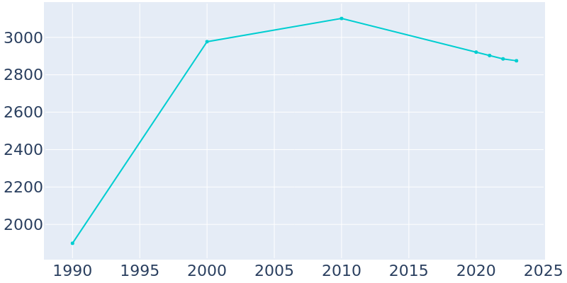 Population Graph For Winnebago, 1990 - 2022