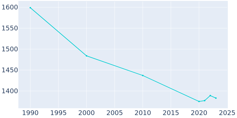 Population Graph For Winnebago, 1990 - 2022