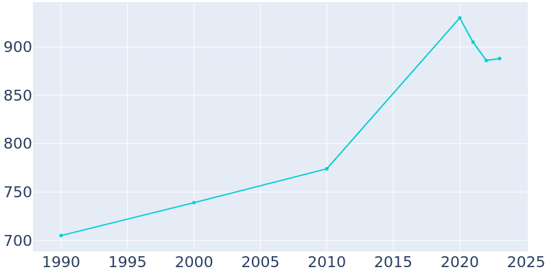 Population Graph For Winnebago, 1990 - 2022