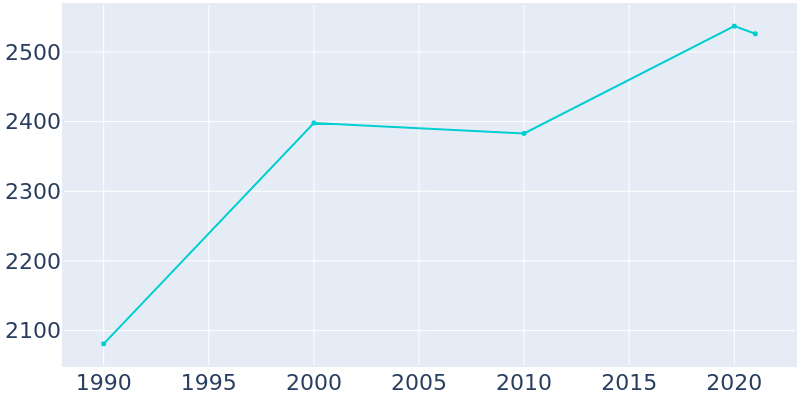 Population Graph For Winneconne, 1990 - 2022