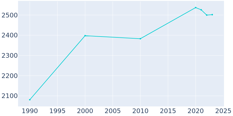 Population Graph For Winneconne, 1990 - 2022