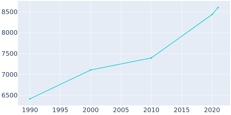 Population Graph For Winnemucca, 1990 - 2022