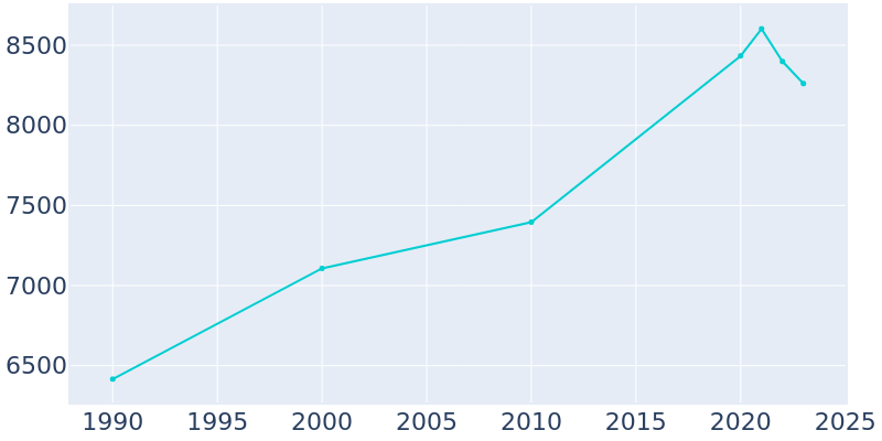 Population Graph For Winnemucca, 1990 - 2022