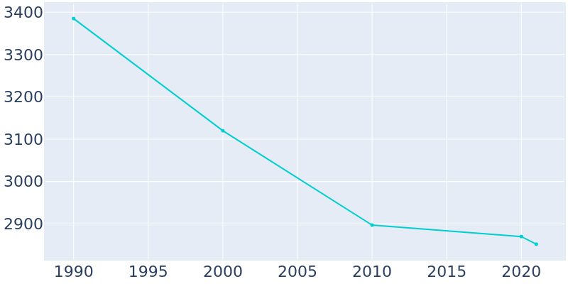 Population Graph For Winner, 1990 - 2022