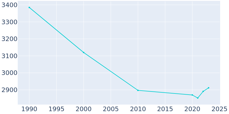 Population Graph For Winner, 1990 - 2022