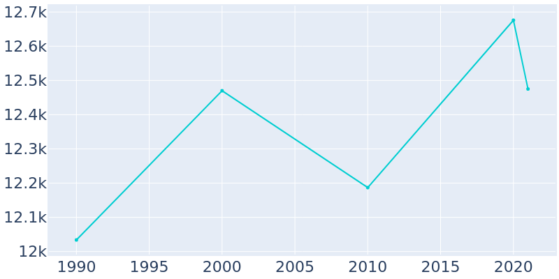 Population Graph For Winnetka, 1990 - 2022