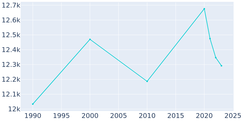 Population Graph For Winnetka, 1990 - 2022