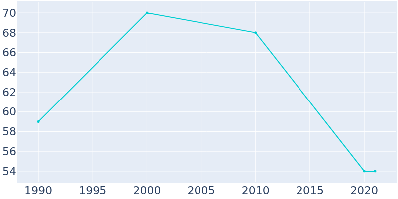 Population Graph For Winnetoon, 1990 - 2022