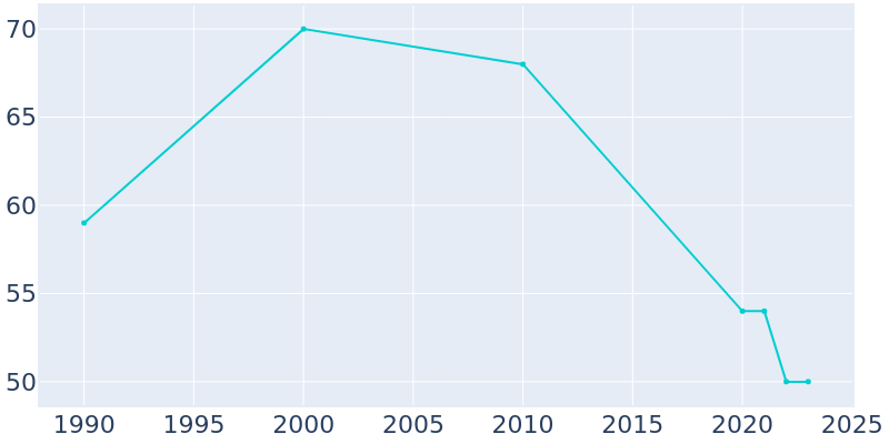 Population Graph For Winnetoon, 1990 - 2022